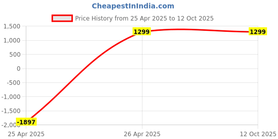 tatacliq.com Timex TWIXW600T iConnect BT Calling Unisex Smart Watch timex Price History Graph from 25 Apr 2025 to 12 Oct 2025
