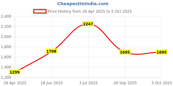 tatacliq.com Timex TWIXW603T iConnect BT Calling Unisex Smart Watch timex Price History Graph from 26 Apr 2025 to 5 Oct 2025