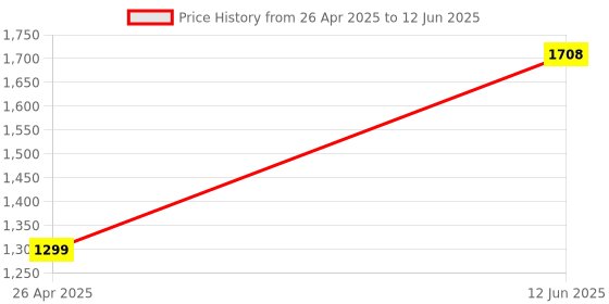 tatacliq.com Timex TWIXW604T iConnect BT Calling Unisex Smart Watch timex Price History Graph from 26 Apr 2025 to 12 Jun 2025