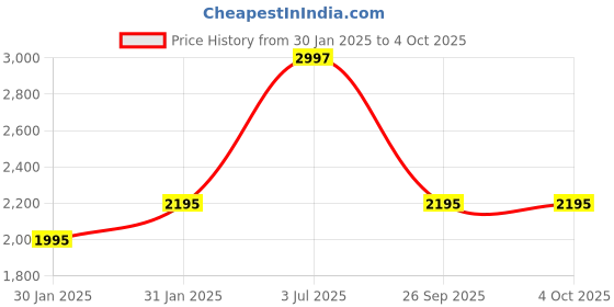 tatacliq.com Timex TWIXW701T iConnect Edge Unisex Smartwatch timex Price History Graph from 30 Jan 2025 to 4 Oct 2025