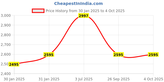 tatacliq.com Timex TWIXW801T iConnect Go Unisex Smartwatch timex Price History Graph from 30 Jan 2025 to 4 Oct 2025