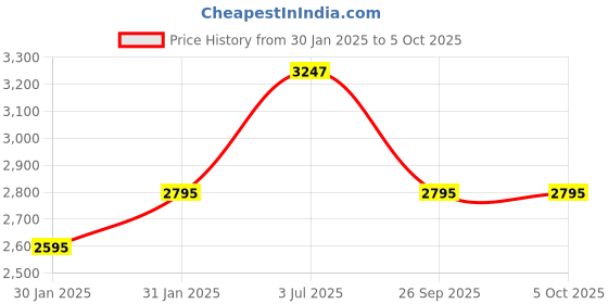 tatacliq.com Timex TWIXW802T iConnect Go Unisex Smartwatch timex Price History Graph from 30 Jan 2025 to 4 Oct 2025