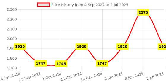 tatacliq.com Timex TWNTG07SMU03 Analog Watch for Men timex Price History Graph from 4 Sep 2024 to 2 Jul 2025