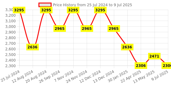 tatacliq.com Timex TWTG10004 Classics Multifunction Watch for Men timex Price History Graph from 25 Jul 2024 to 9 Jul 2025
