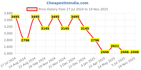 tatacliq.com Timex TWTG10006 Classics Multifunction Watch for Men timex Price History Graph from 27 Jul 2024 to 19 Nov 2025