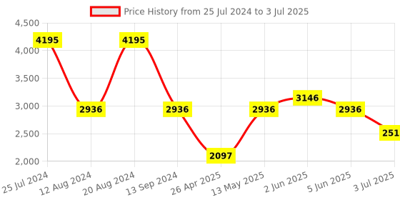 tatacliq.com Timex TWTG10008 Analog Watch for Men timex Price History Graph from 25 Jul 2024 to 3 Jul 2025