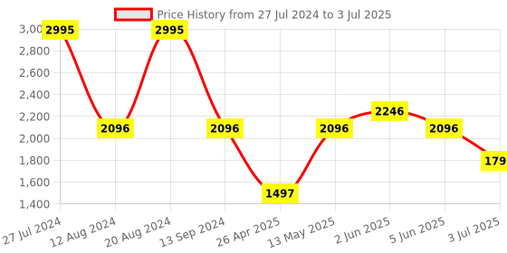 tatacliq.com Timex TWTG10400 Analog Watch for Men timex Price History Graph from 27 Jul 2024 to 3 Jul 2025