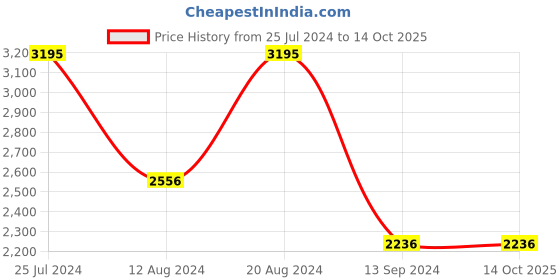 tatacliq.com Timex TWTG10401 Analog Watch for Men timex Price History Graph from 25 Jul 2024 to 13 Oct 2025