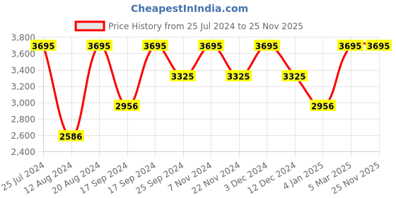 tatacliq.com Timex TWTG10403 Analog Watch for Men timex Price History Graph from 25 Jul 2024 to 25 Nov 2025
