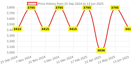 tatacliq.com Timex TWTG10404 Analog Watch for Men timex Price History Graph from 25 Sep 2024 to 13 Jun 2025