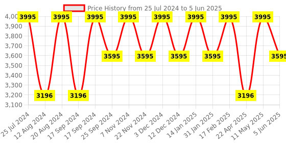 tatacliq.com Timex TWTG10406 Analog Watch for Men timex Price History Graph from 25 Jul 2024 to 5 Jun 2025
