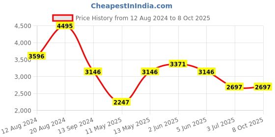 tatacliq.com Timex TWTG10407 Analog Watch for Men timex Price History Graph from 12 Aug 2024 to 8 Oct 2025