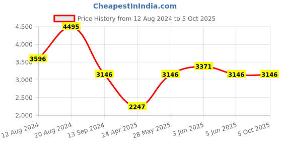 tatacliq.com Timex TWTG10408 Analog Watch for Men timex Price History Graph from 12 Aug 2024 to 5 Oct 2025