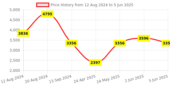 tatacliq.com Timex TWTG10409 Analog Watch for Men timex Price History Graph from 12 Aug 2024 to 5 Jun 2025