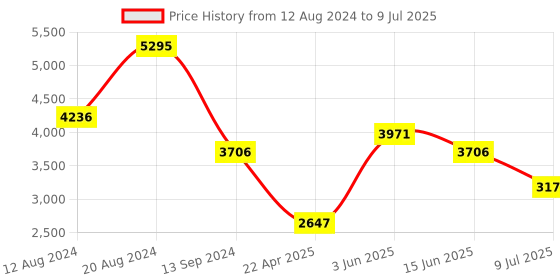 tatacliq.com Timex TWTG10410 Analog Watch for Men timex Price History Graph from 12 Aug 2024 to 9 Jul 2025