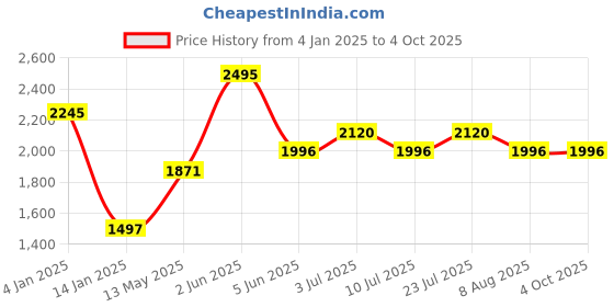 tatacliq.com Timex TWTG10510 Analog Watch for Men timex Price History Graph from 4 Jan 2025 to 4 Oct 2025