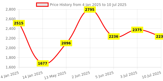 tatacliq.com Timex TWTG10511 Analog Watch for Men timex Price History Graph from 4 Jan 2025 to 10 Jul 2025