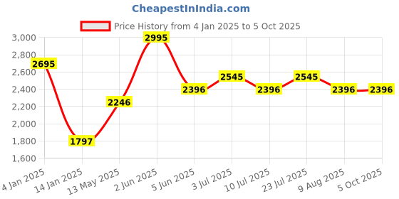 tatacliq.com Timex TWTG10512 Analog Watch for Men timex Price History Graph from 4 Jan 2025 to 4 Oct 2025