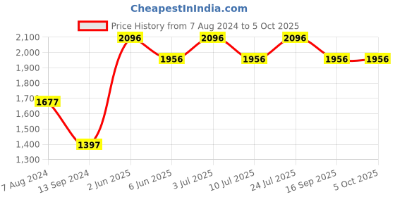 tatacliq.com Timex TWTG105SMU07 Analog Watch for Men timex Price History Graph from 7 Aug 2024 to 4 Oct 2025