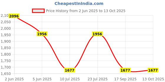 tatacliq.com Timex TWTG31SMU01 Fashion Analog Watch for Men timex Price History Graph from 2 Jun 2025 to 13 Oct 2025