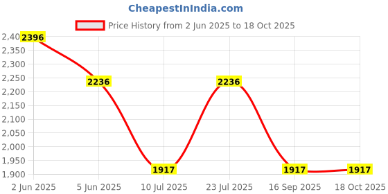 tatacliq.com Timex TWTG31SMU05 Fashion Analog Watch for Men timex Price History Graph from 2 Jun 2025 to 18 Oct 2025