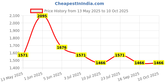 tatacliq.com Timex TWTG73SMU02 Fashion Analog Watch for Men timex Price History Graph from 13 May 2025 to 10 Oct 2025