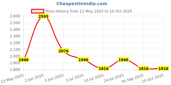 tatacliq.com Timex TWTG73SMU03 Fashion Analog Watch for Men timex Price History Graph from 13 May 2025 to 9 Oct 2025