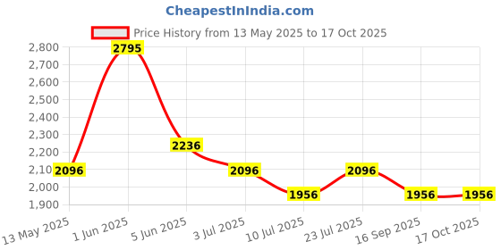 tatacliq.com Timex TWTG73SMU04 Fashion Analog Watch for Men timex Price History Graph from 13 May 2025 to 17 Oct 2025