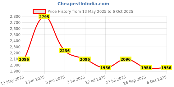tatacliq.com Timex TWTG73SMU05 Analog Watch for Men timex Price History Graph from 13 May 2025 to 6 Oct 2025