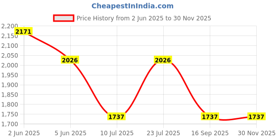 tatacliq.com Timex TWTG80SMU04 Fashion Analog Watch for Men timex Price History Graph from 2 Jun 2025 to 29 Nov 2025