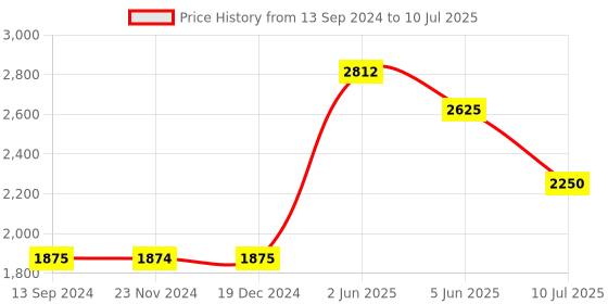 tatacliq.com Timex TWTG80SMU15 Analog Watch for Men timex Price History Graph from 13 Sep 2024 to 10 Jul 2025
