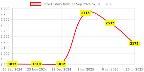 tatacliq.com Timex TWTG80SMU16 Analog Watch for Men timex Price History Graph from 13 Sep 2024 to 10 Jul 2025