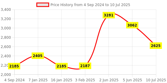tatacliq.com Timex TWTG80SMU18 Analog Watch for Men timex Price History Graph from 4 Sep 2024 to 10 Jul 2025