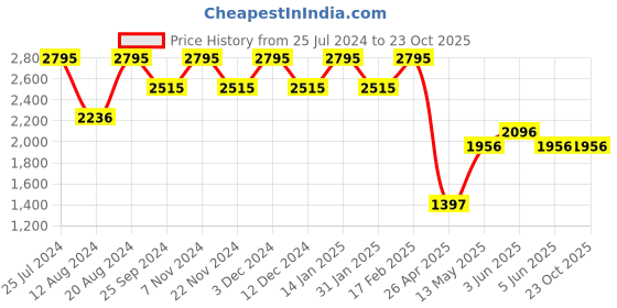 tatacliq.com Timex TWTL10300 Analog Watch for Women timex Price History Graph from 25 Jul 2024 to 23 Oct 2025