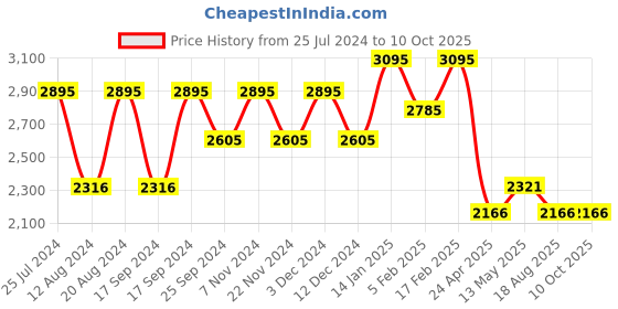 tatacliq.com Timex TWTL10301 Classics Analog Watch for Women timex Price History Graph from 25 Jul 2024 to 10 Oct 2025