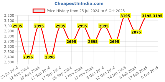 tatacliq.com Timex TWTL10302 Classics Analog Watch for Women timex Price History Graph from 25 Jul 2024 to 5 Oct 2025
