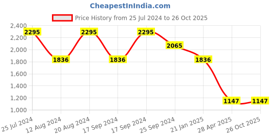 tatacliq.com Timex TWTL10303 Classics Analog Watch for Women timex Price History Graph from 25 Jul 2024 to 26 Oct 2025