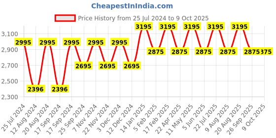 tatacliq.com Timex TWTL10309 Classics Analog Watch for Women timex Price History Graph from 25 Jul 2024 to 8 Oct 2025