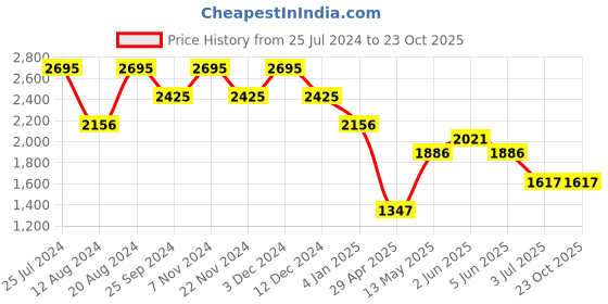 tatacliq.com Timex TWTL10311 Analog Watch for Women timex Price History Graph from 25 Jul 2024 to 23 Oct 2025