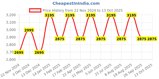 tatacliq.com Timex TWTL10313 Analog Watch for Women timex Price History Graph from 22 Nov 2024 to 12 Oct 2025