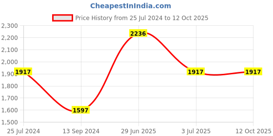 tatacliq.com Timex TWTL12101 Classics Analog Watch for Women timex Price History Graph from 25 Jul 2024 to 12 Oct 2025