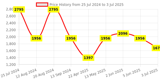 tatacliq.com Timex TWTL12103 Analog Watch for Women timex Price History Graph from 25 Jul 2024 to 3 Jul 2025