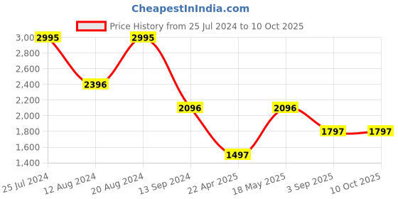 tatacliq.com Timex TWTL12104 Analog Watch for Women timex Price History Graph from 25 Jul 2024 to 9 Oct 2025