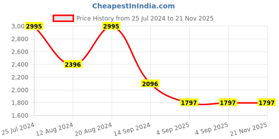 tatacliq.com Timex TWTL12105 Analog Watch for Women timex Price History Graph from 25 Jul 2024 to 21 Nov 2025
