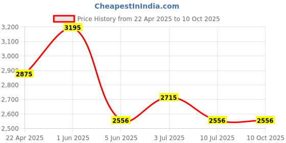 tatacliq.com Timex TWTL12111 Analog Watch for Women timex Price History Graph from 22 Apr 2025 to 10 Oct 2025