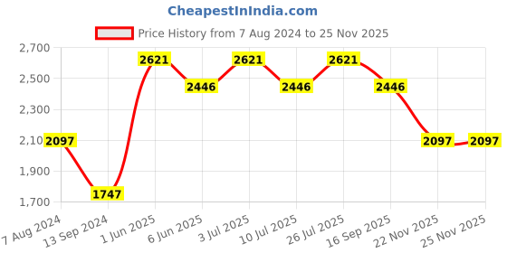 tatacliq.com Timex TWTL121SMU02 Analog Watch for Women timex Price History Graph from 7 Aug 2024 to 24 Nov 2025