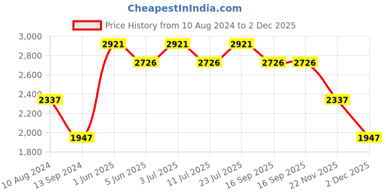 tatacliq.com Timex TWTL121SMU03 Analog Watch for Women timex Price History Graph from 10 Aug 2024 to 2 Dec 2025