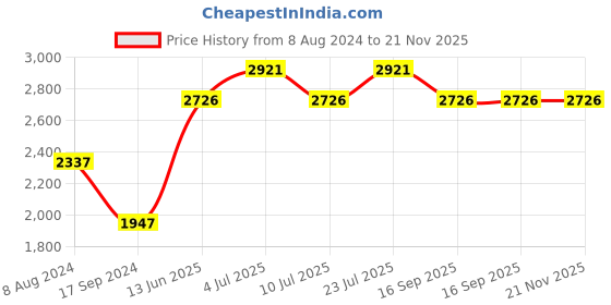 tatacliq.com Timex TWTL121SMU04 Analog Watch for Women timex Price History Graph from 8 Aug 2024 to 20 Nov 2025