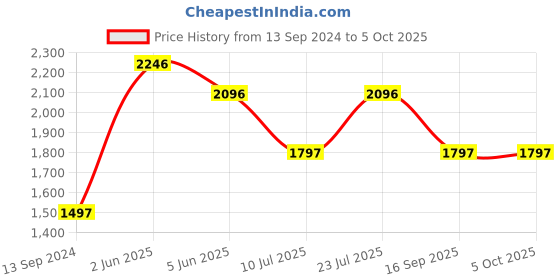 tatacliq.com Timex TWTL87SMU05 Analog Watch for Women timex Price History Graph from 13 Sep 2024 to 4 Oct 2025