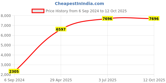 tatacliq.com Timex TWTXW401T Fit 3.0 Unisex Smartwatch timex Price History Graph from 6 Sep 2024 to 11 Oct 2025